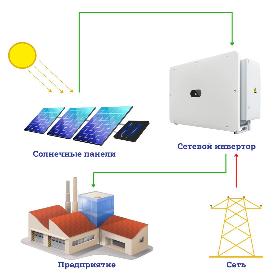 Сетевая солнечная электростанция для предприятия 30 кВт Huawei